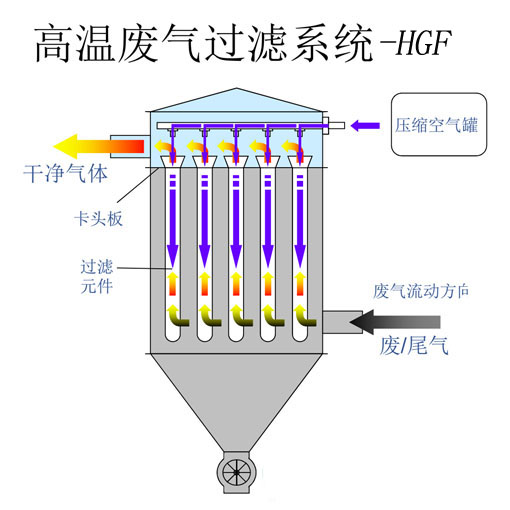 選擇含氯廢氣處理需要注意哪些方面