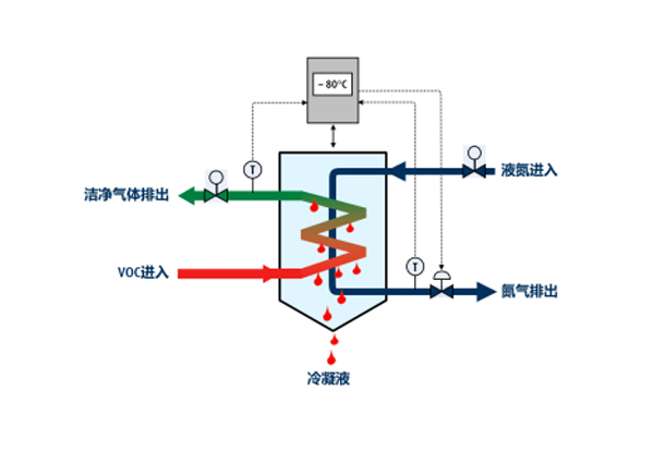 有機廢氣處理設備如何選擇